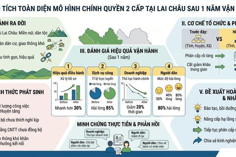 Lai Châu: Bước đột phá từ mô hình chính quyền 2 cấp sau 1 năm vận hành