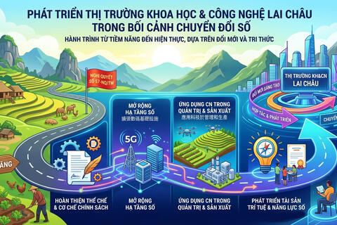 Phát triển thị trường khoa học và công nghệ tại Lai Châu: Tạo nền tảng cho tăng trưởng mới trong kỷ nguyên số