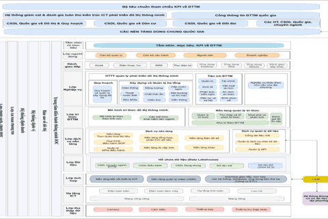 KHUNG KIẾN TRÚC CÔNG NGHỆ THÔNG TINVÀ TRUYỀN THÔNG (ICT) PHÁT TRIỂN ĐÔ THỊ THÔNG MINH: NỀN TẢNG CHO QUẢN TRỊ HIỆN ĐẠI