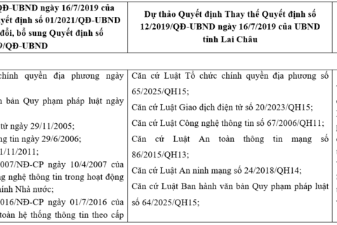 BẢNG SO SÁNH, THUYẾT MINH NỘI DUNG DỰ THẢO QUYẾT ĐỊNH VỀ VIỆC BAN HÀNH QUY CHẾ TIẾP NHẬN, XỬ LÝ, PHÁT HÀNH VÀ QUẢN LÝ VĂN BẢN ĐIỆN TỬ TRÊN HỆ THỐNG PHẦN MỀM QUẢN LÝ VĂN BẢN