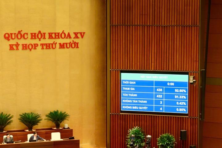 Quốc hội biểu quyết thông qua Luật sửa đổi, bổ sung một số điều của Luật Sở hữu trí tuệ.