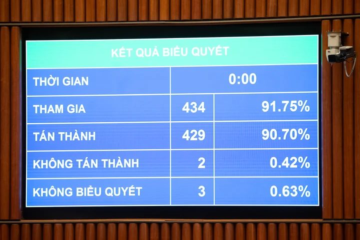Luật được Quốc hội thông qua với kết quả: 429/434 đại biểu tham gia biểu quyết tán thành, chiếm 90,70%. Luật được Quốc hội thông qua với kết quả: 429/434 đại biểu tham gia biểu quyết tán thành, chiếm 90,70%.